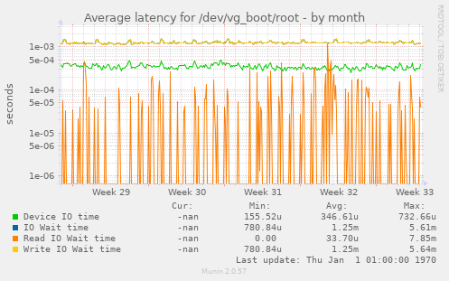 Average latency for /dev/vg_boot/root