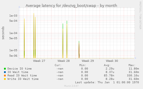 Average latency for /dev/vg_boot/swap