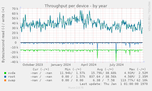 Throughput per device