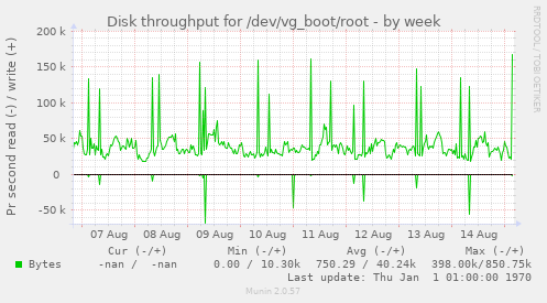 Disk throughput for /dev/vg_boot/root