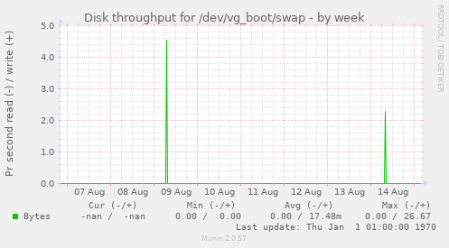 Disk throughput for /dev/vg_boot/swap