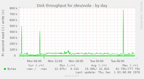 Disk throughput for /dev/xvda