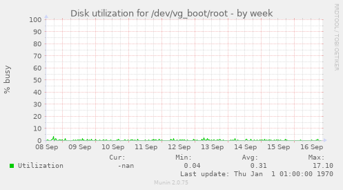 Disk utilization for /dev/vg_boot/root