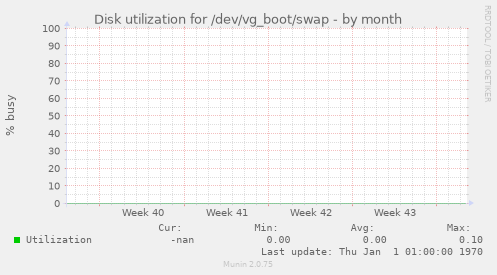 Disk utilization for /dev/vg_boot/swap