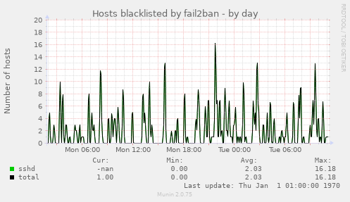 Hosts blacklisted by fail2ban