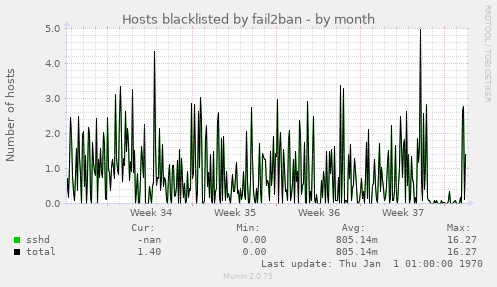 Hosts blacklisted by fail2ban