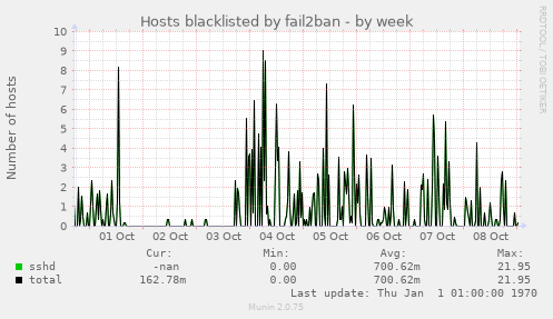 Hosts blacklisted by fail2ban