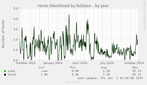 Hosts blacklisted by fail2ban