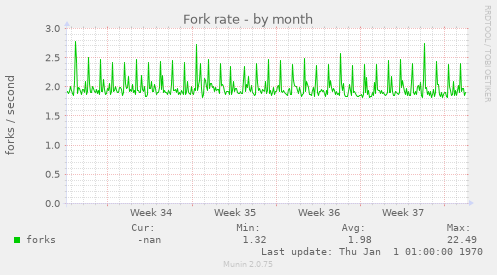 Fork rate