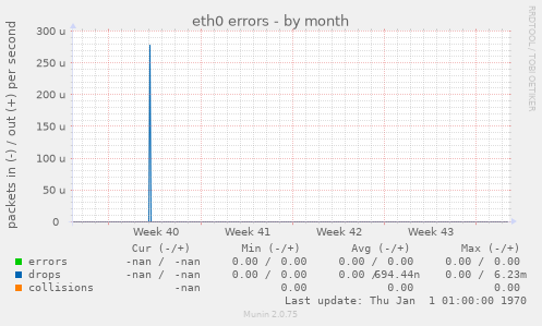 eth0 errors