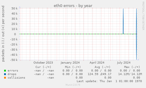 eth0 errors