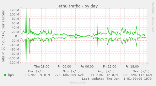 eth0 traffic