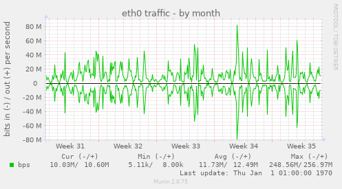 monthly graph