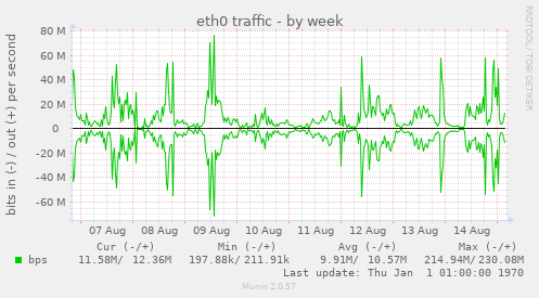 eth0 traffic