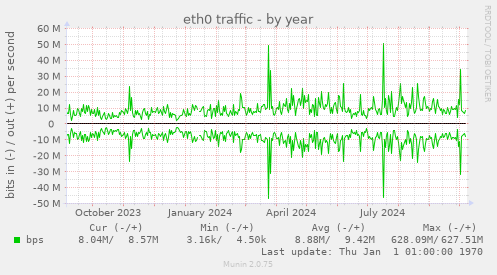 eth0 traffic