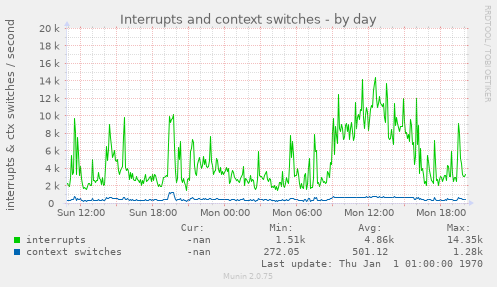 Interrupts and context switches