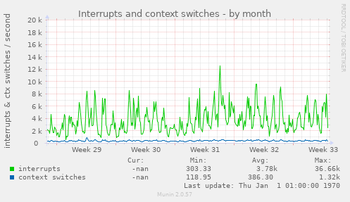 Interrupts and context switches