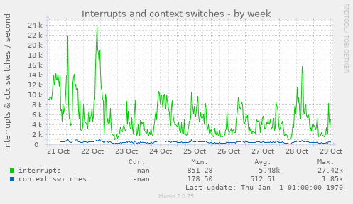 Interrupts and context switches