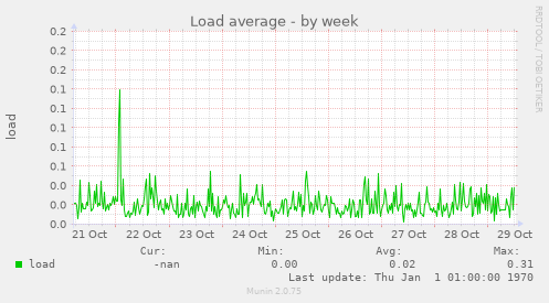 Load average