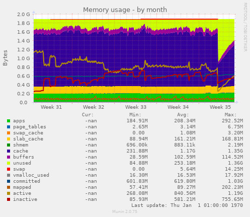 Memory usage