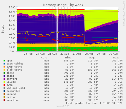 Memory usage