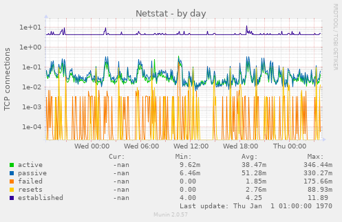 Netstat