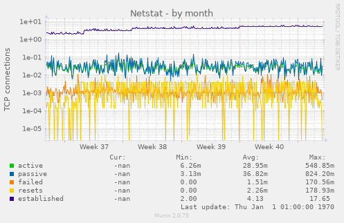 Netstat