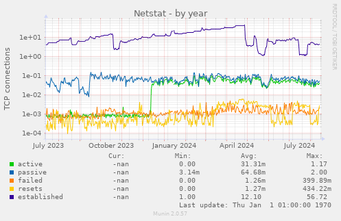 Netstat