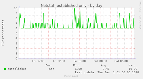 Netstat, established only