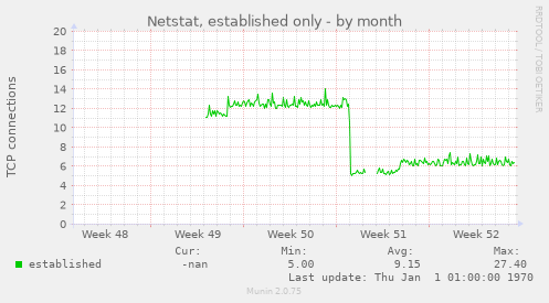 Netstat, established only