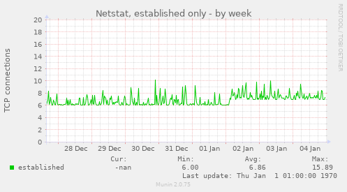 Netstat, established only