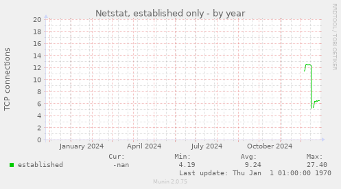 Netstat, established only