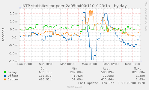 NTP statistics for peer 2a05:b400:110::123:1a