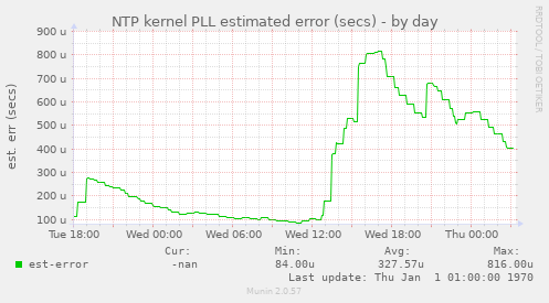 NTP kernel PLL estimated error (secs)