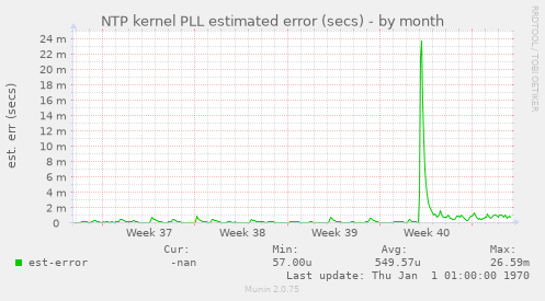 NTP kernel PLL estimated error (secs)