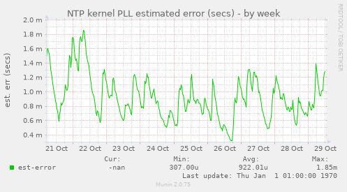 NTP kernel PLL estimated error (secs)