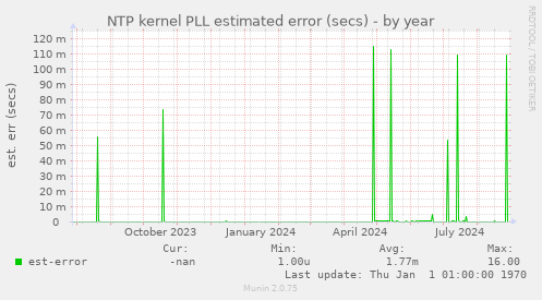 NTP kernel PLL estimated error (secs)