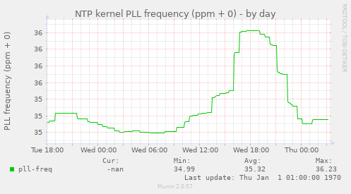 NTP kernel PLL frequency (ppm + 0)