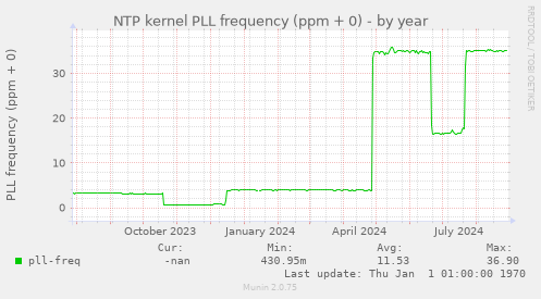 NTP kernel PLL frequency (ppm + 0)