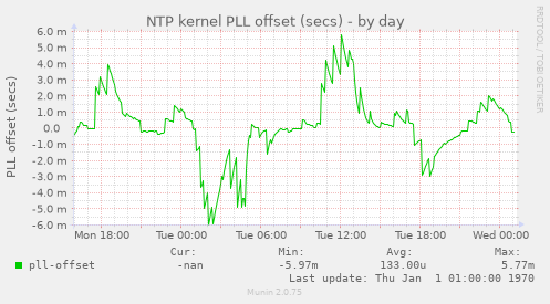 NTP kernel PLL offset (secs)