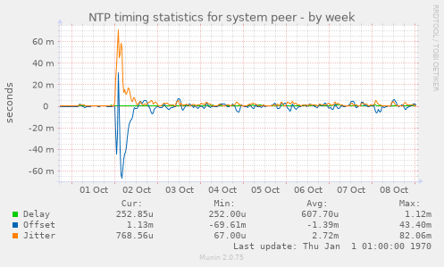 NTP timing statistics for system peer