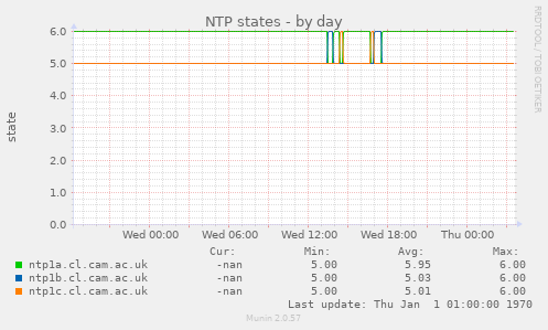 NTP states