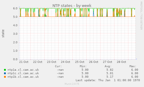 NTP states