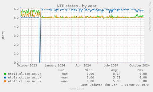 NTP states