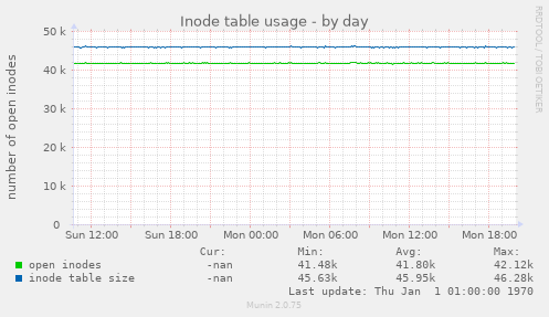 Inode table usage