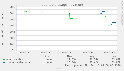 Inode table usage