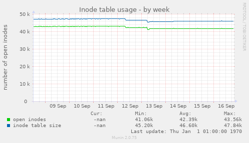 Inode table usage