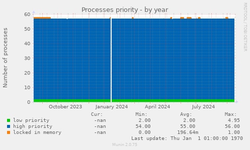 Processes priority