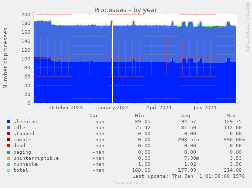 Processes