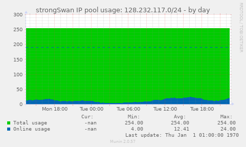 strongSwan IP pool usage: 128.232.117.0/24